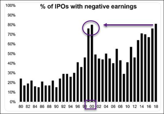 % of IPOS with negative earnings