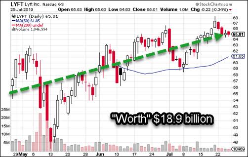 Lyft stock price chart