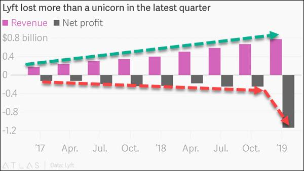 Lyft revenue & profit chart