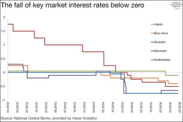 timeline of negative market interest rates